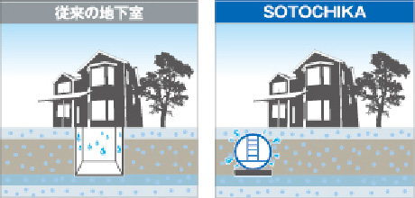 完全防水で長寿命